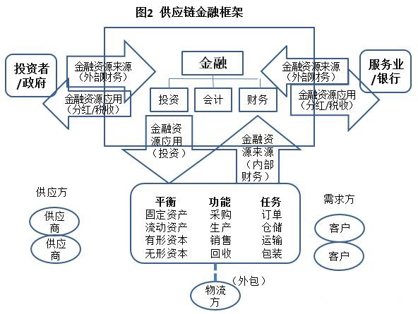 供應(yīng)鏈金融是什么？